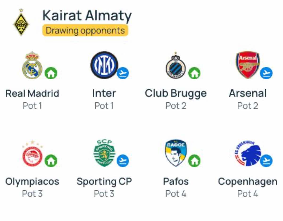 “Реал Мадрид” Қазақстанға келеді: “Қайраттың” чемпиондар лигасындағы қарсыластары анықталды