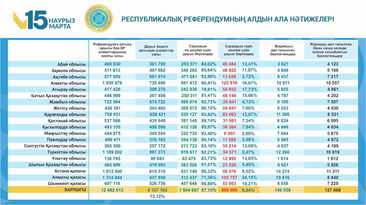 Референдумның алдын ала нәтижелері жарияланды